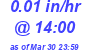 Milwaukee Weather Rain Rate Today