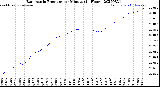 Milwaukee Weather Barometric Pressure<br>per Minute<br>(24 Hours)