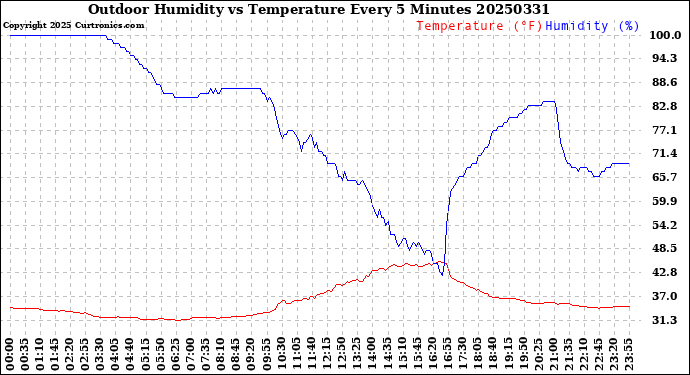 Milwaukee Weather Outdoor Humidity<br>vs Temperature<br>Every 5 Minutes