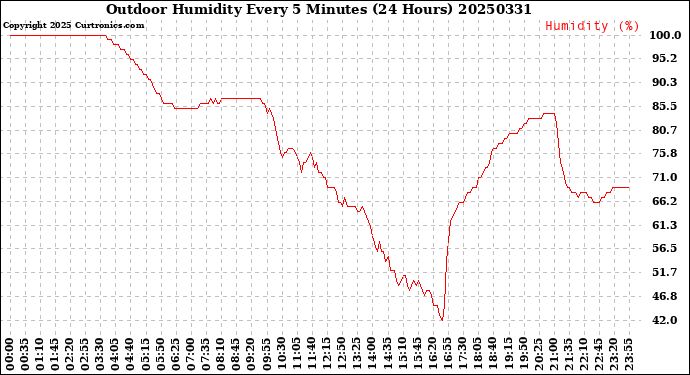 Milwaukee Weather Outdoor Humidity<br>Every 5 Minutes<br>(24 Hours)