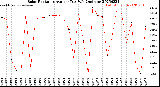 Milwaukee Weather Solar Radiation<br>Avg per Day W/m2/minute