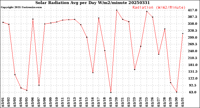 Milwaukee Weather Solar Radiation<br>Avg per Day W/m2/minute