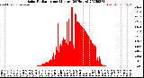 Milwaukee Weather Solar Radiation<br>per Minute<br>(24 Hours)