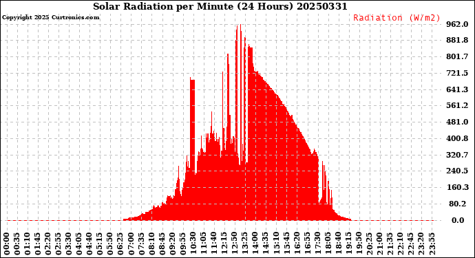 Milwaukee Weather Solar Radiation<br>per Minute<br>(24 Hours)