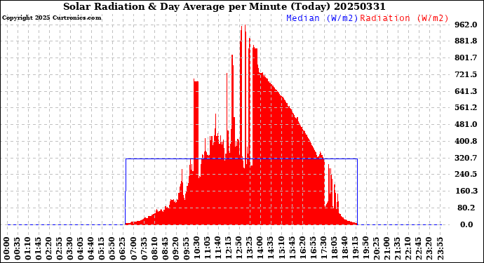 Milwaukee Weather Solar Radiation<br>& Day Average<br>per Minute<br>(Today)