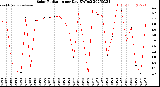 Milwaukee Weather Solar Radiation<br>per Day KW/m2