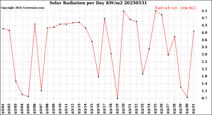 Milwaukee Weather Solar Radiation<br>per Day KW/m2