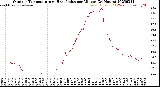 Milwaukee Weather Outdoor Temperature<br>vs Heat Index<br>per Minute<br>(24 Hours)
