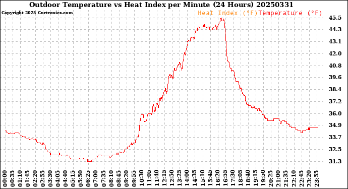 Milwaukee Weather Outdoor Temperature<br>vs Heat Index<br>per Minute<br>(24 Hours)