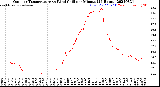 Milwaukee Weather Outdoor Temperature<br>vs Wind Chill<br>per Minute<br>(24 Hours)