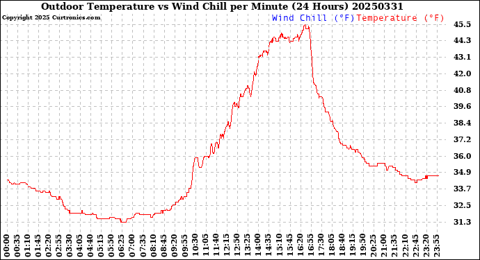 Milwaukee Weather Outdoor Temperature<br>vs Wind Chill<br>per Minute<br>(24 Hours)