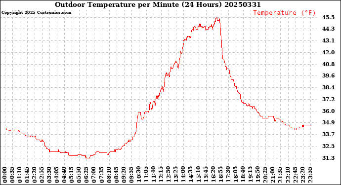 Milwaukee Weather Outdoor Temperature<br>per Minute<br>(24 Hours)