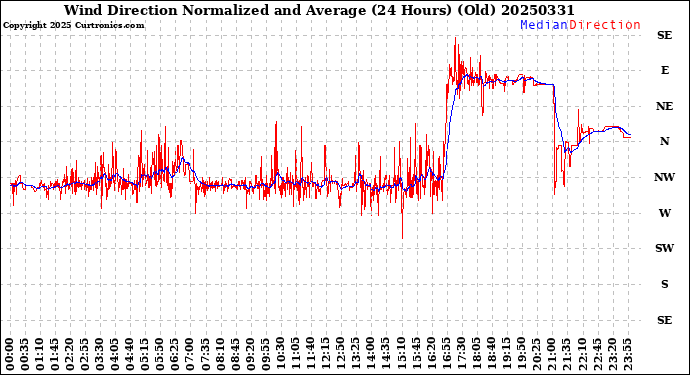 Milwaukee Weather Wind Direction<br>Normalized and Average<br>(24 Hours) (Old)