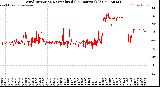 Milwaukee Weather Wind Direction<br>Normalized<br>(24 Hours) (Old)