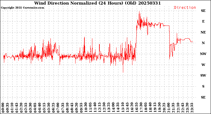 Milwaukee Weather Wind Direction<br>Normalized<br>(24 Hours) (Old)