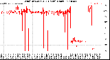 Milwaukee Weather Wind Direction<br>(24 Hours) (Raw)