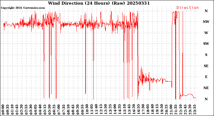 Milwaukee Weather Wind Direction<br>(24 Hours) (Raw)