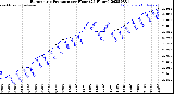 Milwaukee Weather Barometric Pressure<br>per Hour<br>(24 Hours)