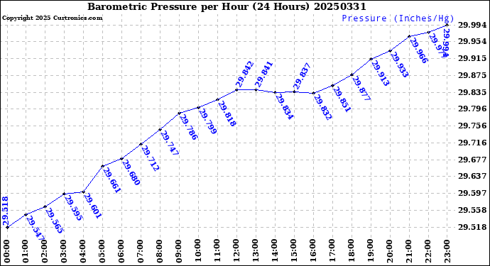 Milwaukee Weather Barometric Pressure<br>per Hour<br>(24 Hours)