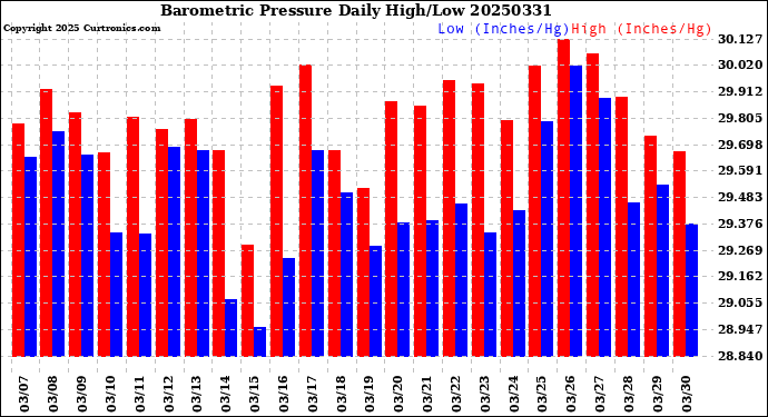 Milwaukee Weather Barometric Pressure<br>Daily High/Low