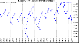 Milwaukee Weather Barometric Pressure<br>Daily High