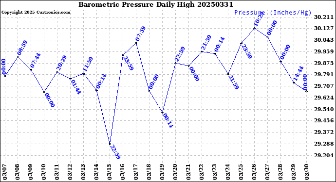 Milwaukee Weather Barometric Pressure<br>Daily High