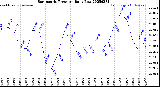Milwaukee Weather Barometric Pressure<br>Daily Low
