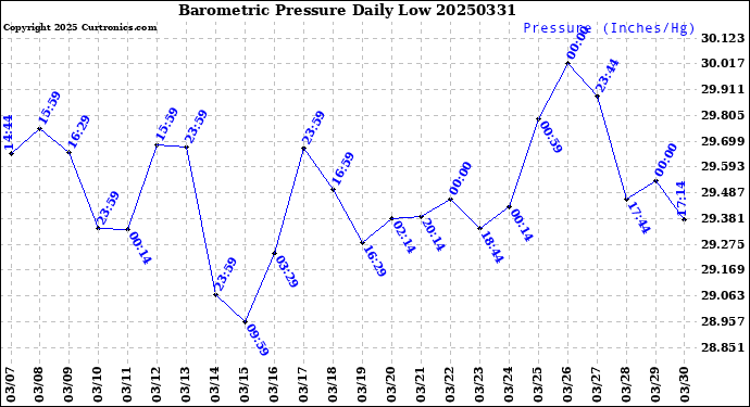 Milwaukee Weather Barometric Pressure<br>Daily Low
