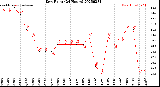 Milwaukee Weather Dew Point<br>(24 Hours)