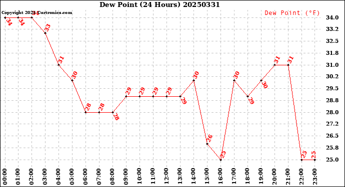 Milwaukee Weather Dew Point<br>(24 Hours)