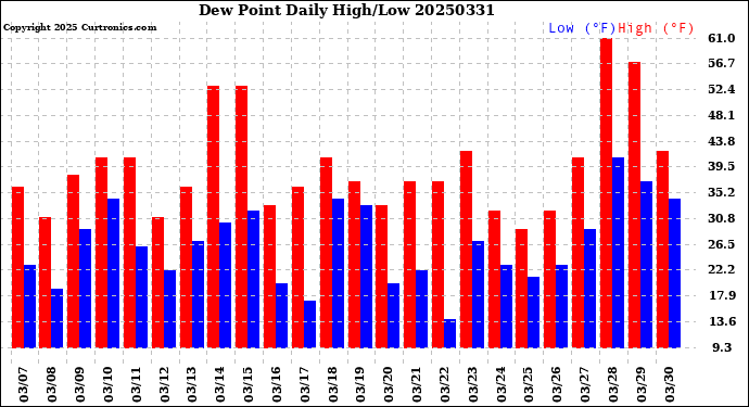 Milwaukee Weather Dew Point<br>Daily High/Low