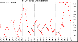 Milwaukee Weather Dew Point<br>Daily High