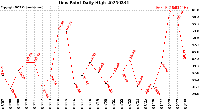 Milwaukee Weather Dew Point<br>Daily High