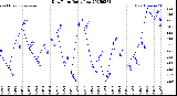 Milwaukee Weather Dew Point<br>Daily Low