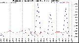 Milwaukee Weather Evapotranspiration<br>vs Rain per Day<br>(Inches)
