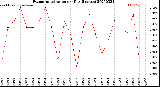 Milwaukee Weather Evapotranspiration<br>per Day (Inches)