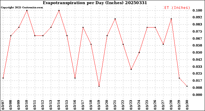 Milwaukee Weather Evapotranspiration<br>per Day (Inches)