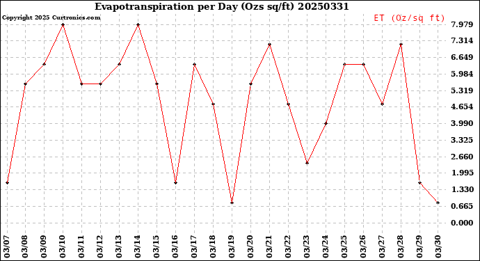 Milwaukee Weather Evapotranspiration<br>per Day (Ozs sq/ft)