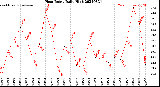 Milwaukee Weather Heat Index<br>Daily High
