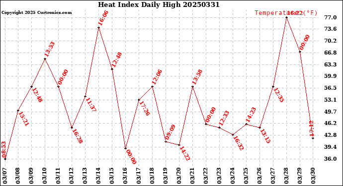 Milwaukee Weather Heat Index<br>Daily High