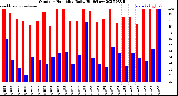 Milwaukee Weather Outdoor Humidity<br>Daily High/Low