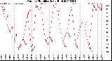 Milwaukee Weather Outdoor Humidity<br>Daily High