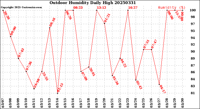 Milwaukee Weather Outdoor Humidity<br>Daily High