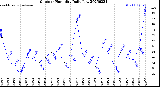 Milwaukee Weather Outdoor Humidity<br>Daily Low