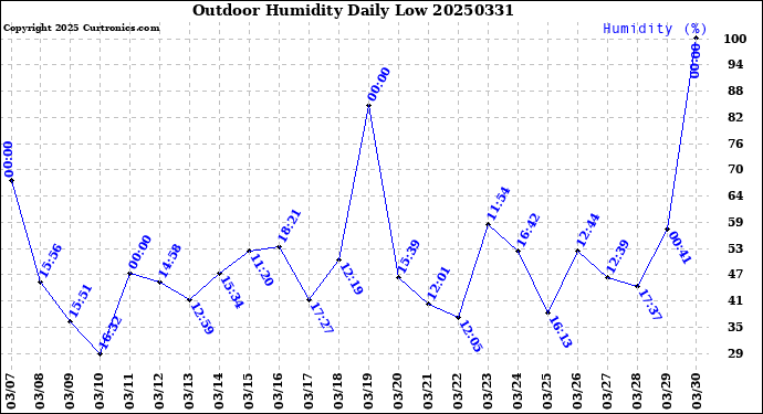 Milwaukee Weather Outdoor Humidity<br>Daily Low