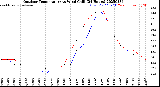 Milwaukee Weather Outdoor Temperature<br>vs Wind Chill<br>(24 Hours)