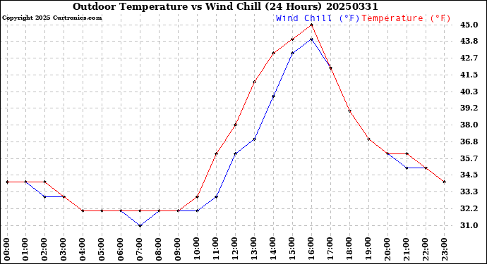 Milwaukee Weather Outdoor Temperature<br>vs Wind Chill<br>(24 Hours)