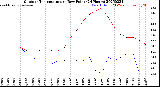 Milwaukee Weather Outdoor Temperature<br>vs Dew Point<br>(24 Hours)