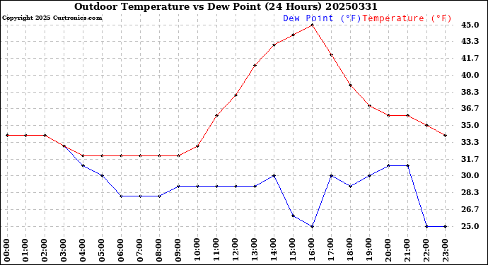 Milwaukee Weather Outdoor Temperature<br>vs Dew Point<br>(24 Hours)