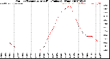 Milwaukee Weather Outdoor Temperature<br>vs Heat Index<br>(24 Hours)